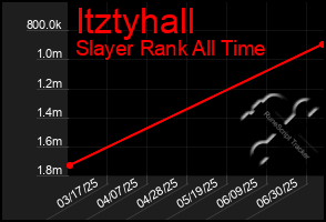 Total Graph of Itztyhall