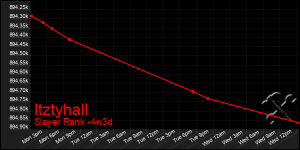 Last 31 Days Graph of Itztyhall