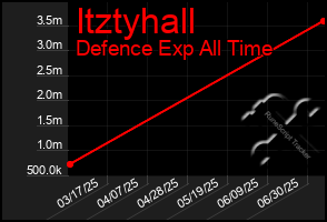 Total Graph of Itztyhall