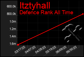 Total Graph of Itztyhall