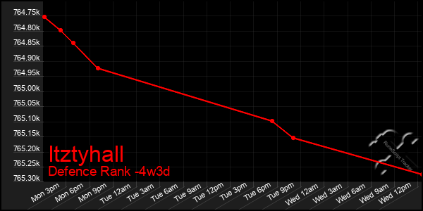 Last 31 Days Graph of Itztyhall