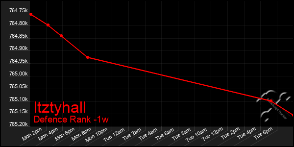 Last 7 Days Graph of Itztyhall