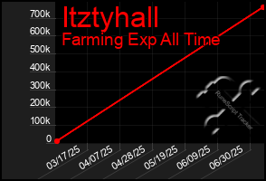 Total Graph of Itztyhall