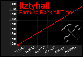 Total Graph of Itztyhall