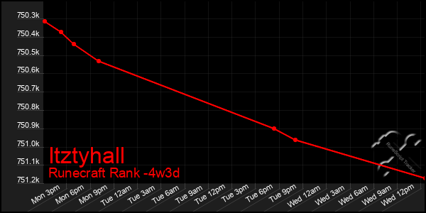 Last 31 Days Graph of Itztyhall
