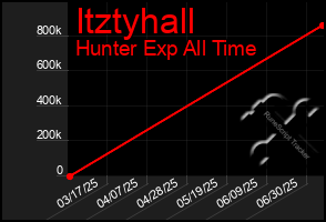 Total Graph of Itztyhall