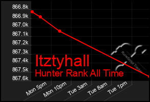 Total Graph of Itztyhall