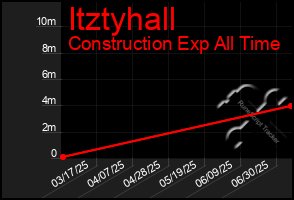 Total Graph of Itztyhall