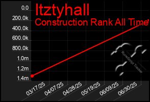 Total Graph of Itztyhall