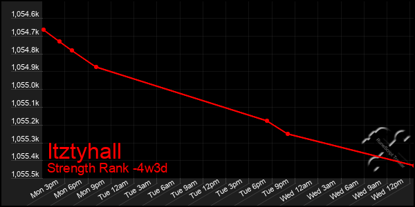 Last 31 Days Graph of Itztyhall