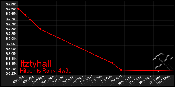 Last 31 Days Graph of Itztyhall