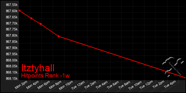 Last 7 Days Graph of Itztyhall