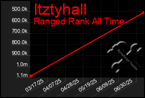 Total Graph of Itztyhall