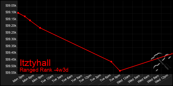 Last 31 Days Graph of Itztyhall