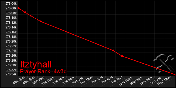 Last 31 Days Graph of Itztyhall