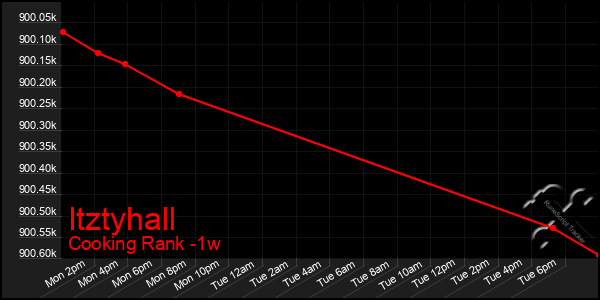 Last 7 Days Graph of Itztyhall