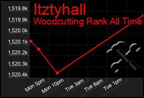 Total Graph of Itztyhall