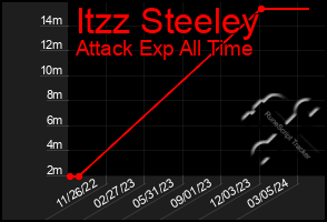 Total Graph of Itzz Steeley