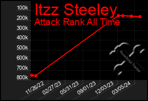 Total Graph of Itzz Steeley