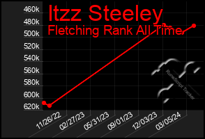 Total Graph of Itzz Steeley