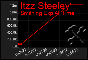 Total Graph of Itzz Steeley