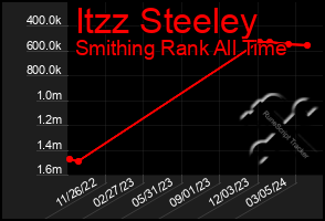 Total Graph of Itzz Steeley