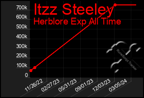 Total Graph of Itzz Steeley