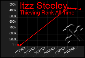 Total Graph of Itzz Steeley