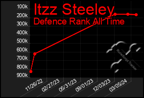 Total Graph of Itzz Steeley