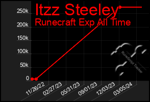 Total Graph of Itzz Steeley