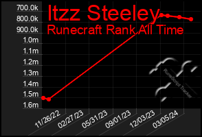 Total Graph of Itzz Steeley