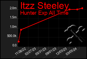 Total Graph of Itzz Steeley