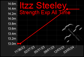 Total Graph of Itzz Steeley