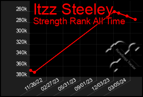 Total Graph of Itzz Steeley