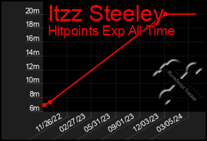 Total Graph of Itzz Steeley