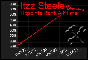 Total Graph of Itzz Steeley