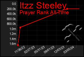 Total Graph of Itzz Steeley