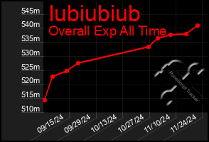 Total Graph of Iubiubiub