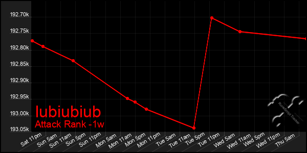 Last 7 Days Graph of Iubiubiub