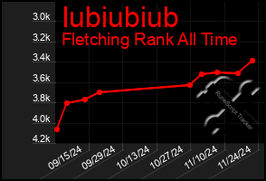 Total Graph of Iubiubiub