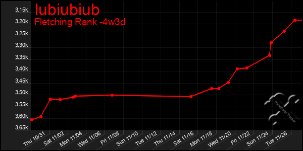 Last 31 Days Graph of Iubiubiub