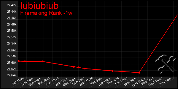 Last 7 Days Graph of Iubiubiub