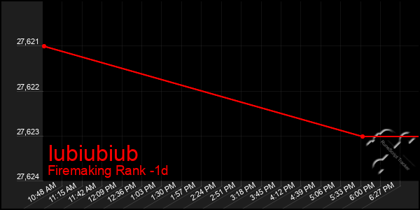 Last 24 Hours Graph of Iubiubiub