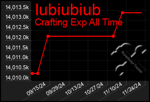 Total Graph of Iubiubiub