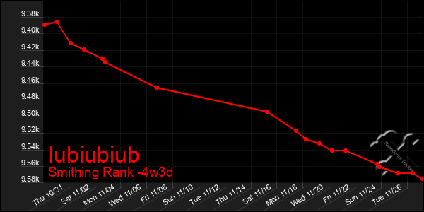 Last 31 Days Graph of Iubiubiub