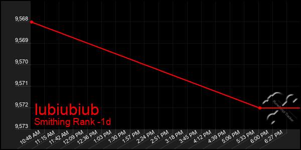 Last 24 Hours Graph of Iubiubiub