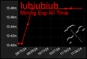 Total Graph of Iubiubiub