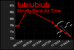 Total Graph of Iubiubiub