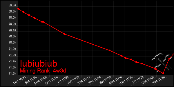 Last 31 Days Graph of Iubiubiub