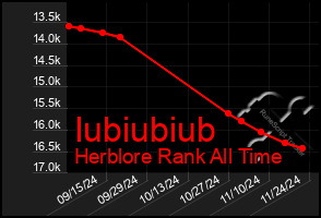 Total Graph of Iubiubiub